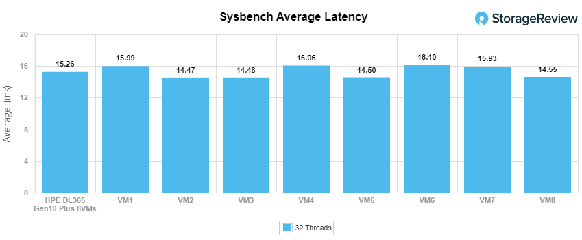 StorageReview-HPE-ProLiant-DL365-Gen10-Plus-Sysbench-Latency.png