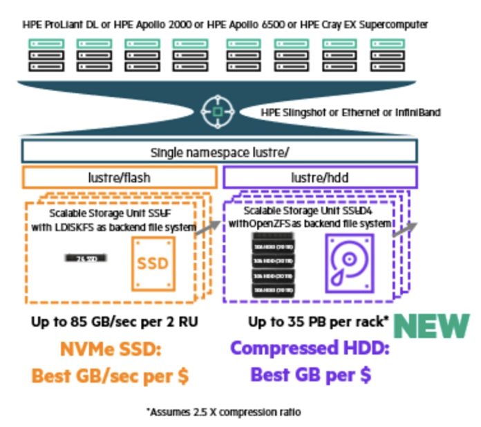 Lustre-with-LDISKFS-and-OpenZFS-696x618.jpg