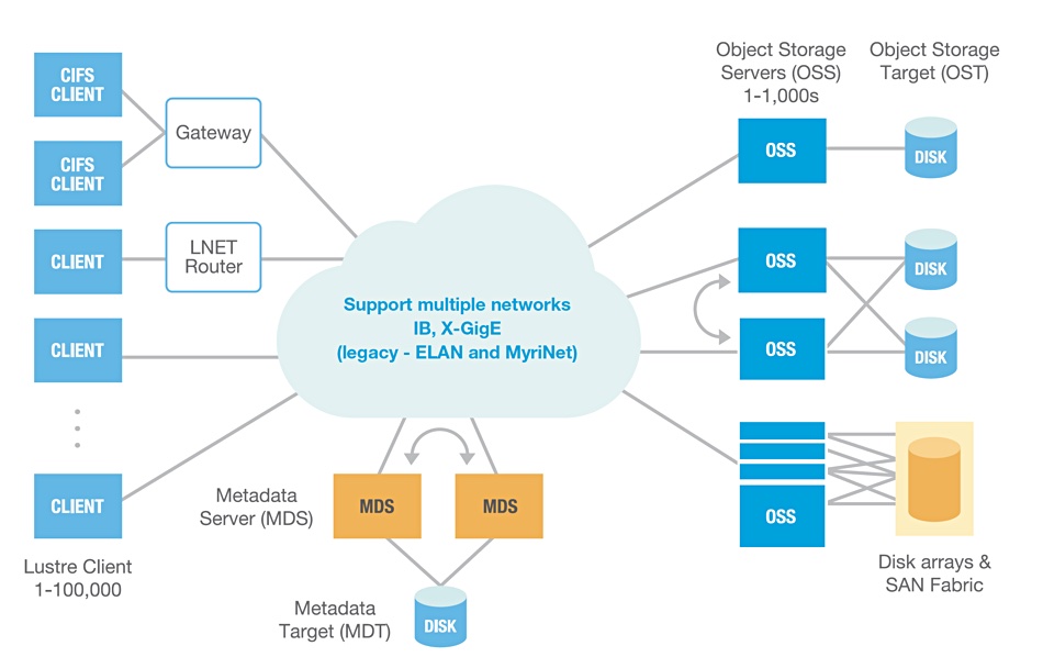 Seagate-Lustre-config-diagram.jpg